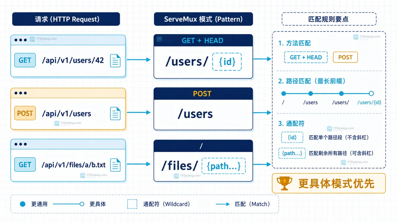 Go net/http ServeMux 中 /api/v1/ 公共前缀子树、精确根路径和用户动态资源分支的关系图