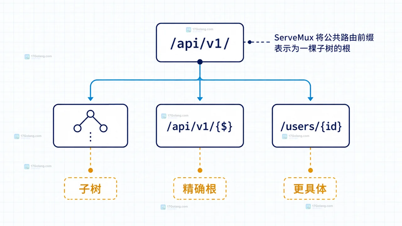Go ServeMux 的 GET、HEAD、POST 方法模式与 id、path 尾段通配符分流关系图