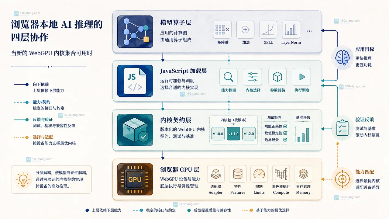 浏览器本地推理部署的 WebGPU 平台、算子契约、端到端基准和回退策略四域评估图