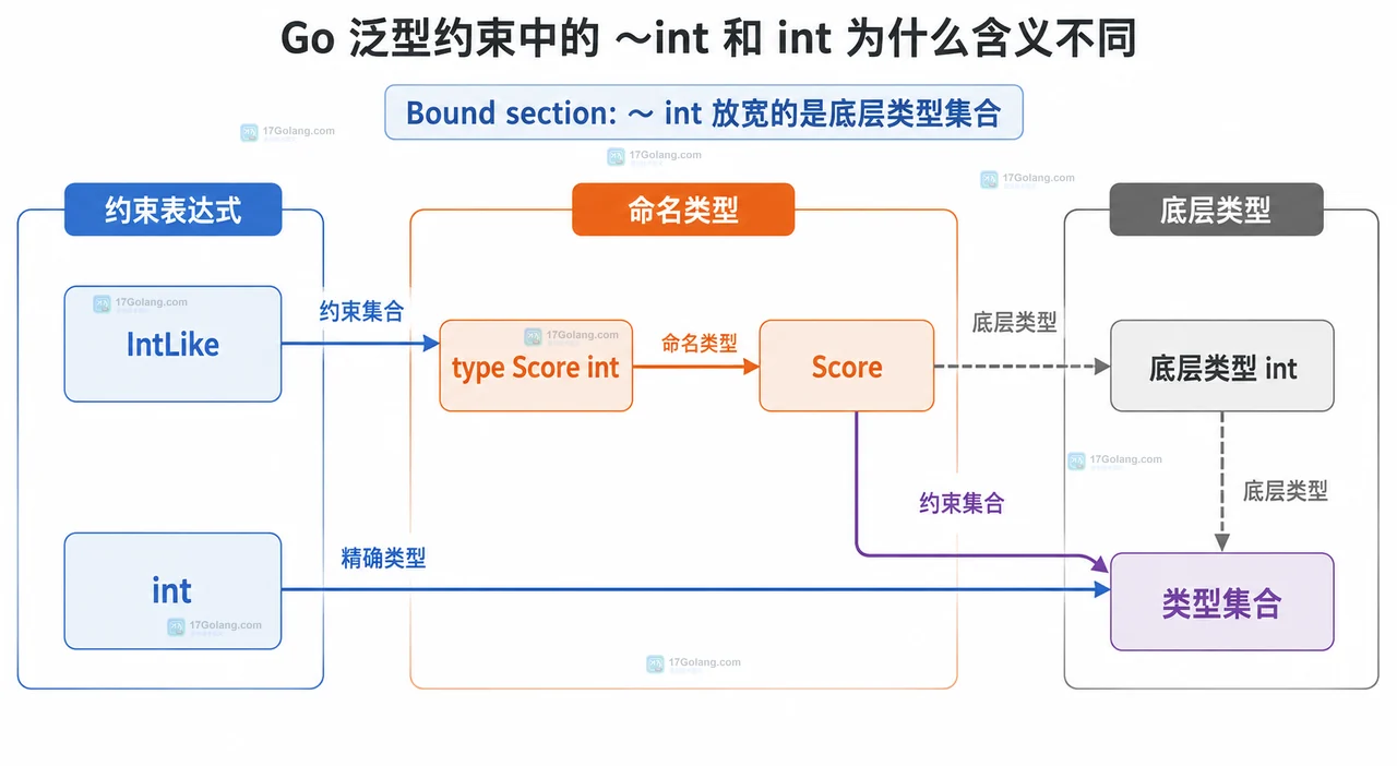 Go 泛型约束中 int、Score、type Score int 与底层类型 int、IntLike 类型集合的静态关系图