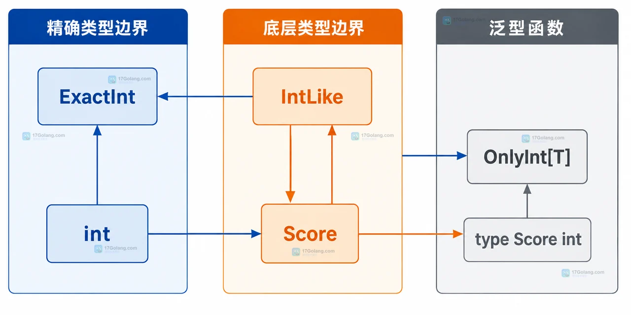 Go ExactInt 与 IntLike 对 int、Score 和泛型函数 OnlyInt[T] 的精确类型边界对比图