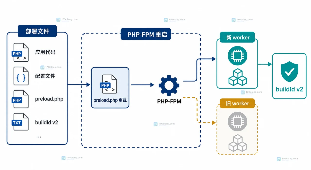 PHP OPcache 预加载生命周期中 php.ini、preload.php、PHP-FPM 进程与旧类符号的关系