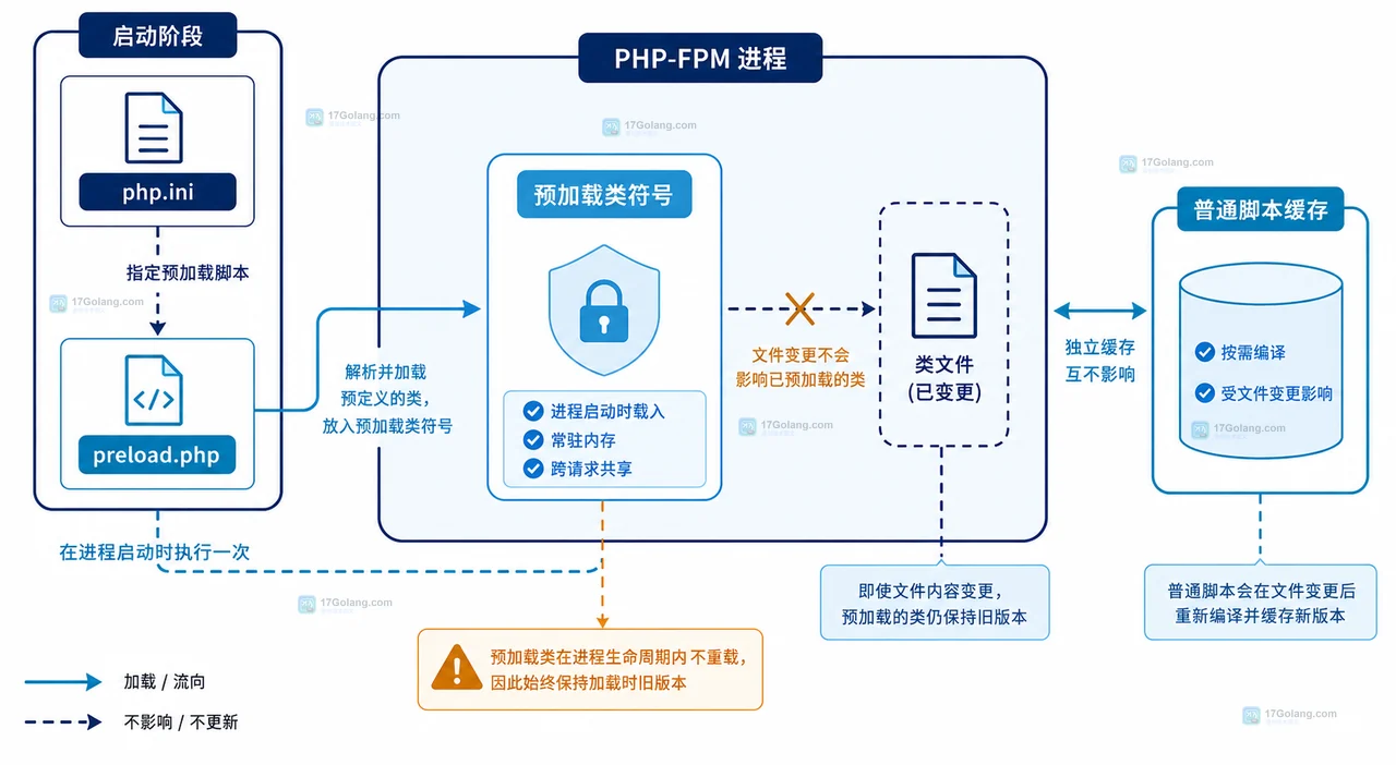 PHP-FPM 重启后从新 worker 读取构建标记并区分新旧部署版本