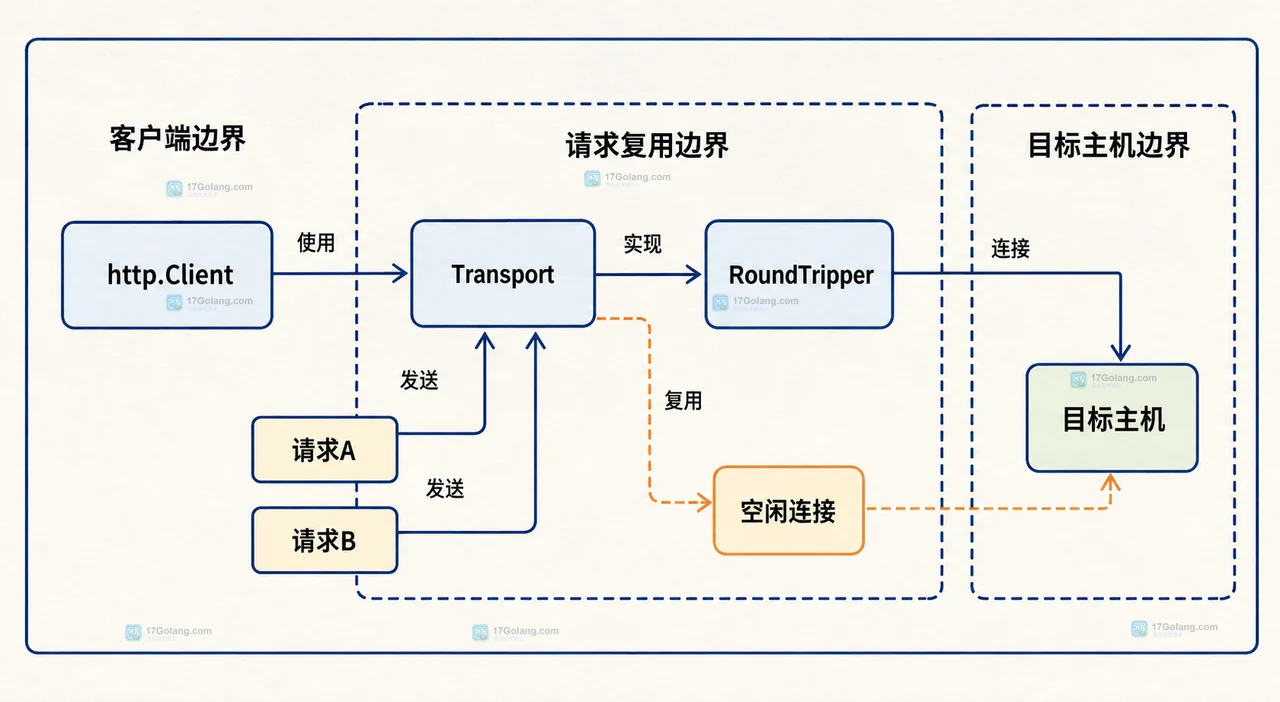 Go Transport 空闲连接总数主机连接和回收时间参数关系图