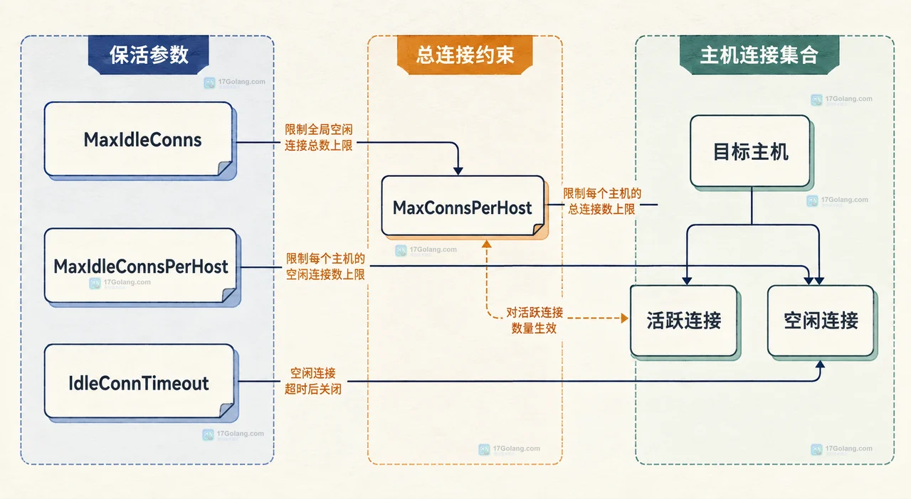 Go http.Client 与 Transport 复用请求和目标主机连接的静态结构关系图
