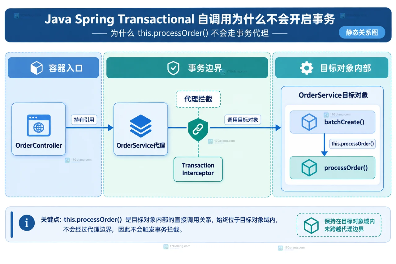 Java Spring 事务自调用的拆分服务、代理引用与 AspectJ 织入三种静态修复边界