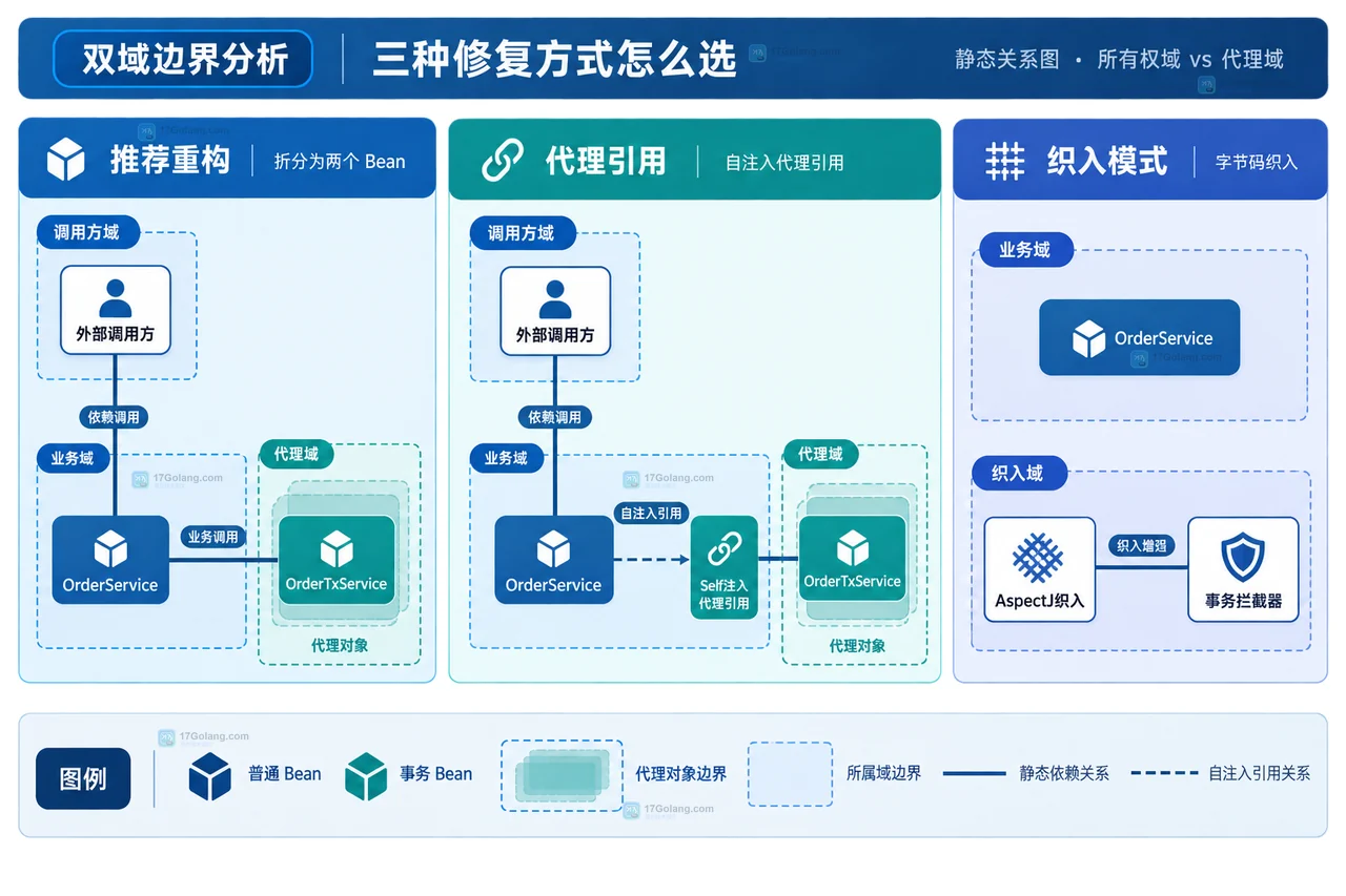 Java Spring Transactional 自调用中 OrderController、代理、目标对象和事务拦截器的静态边界关系