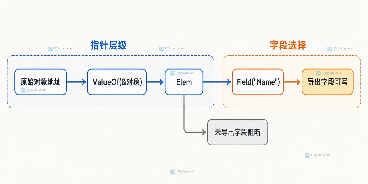 Go reflect.Value 中可寻址、导出字段与 CanSet 的静态关系图