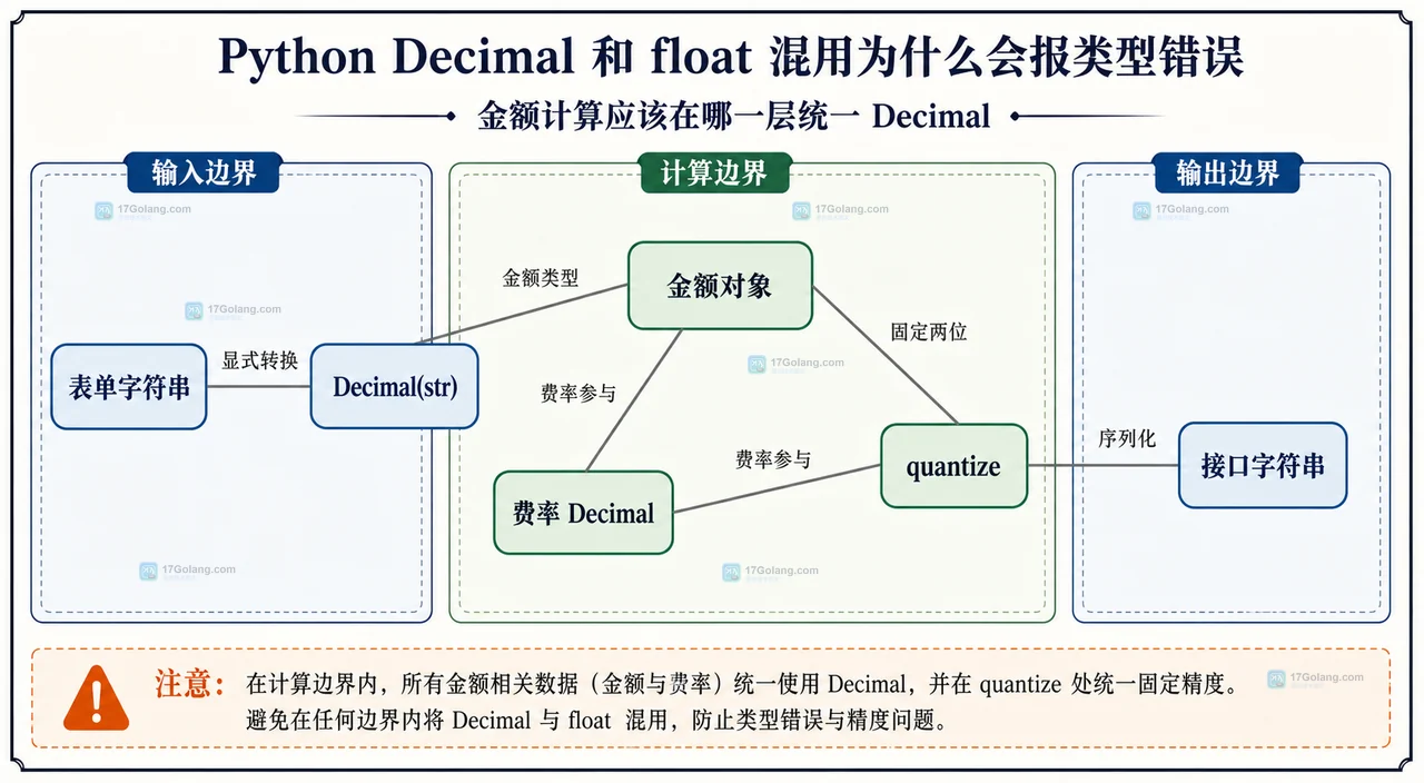 Python Decimal 与 float 从输入表示到混合算术边界的静态关系框图