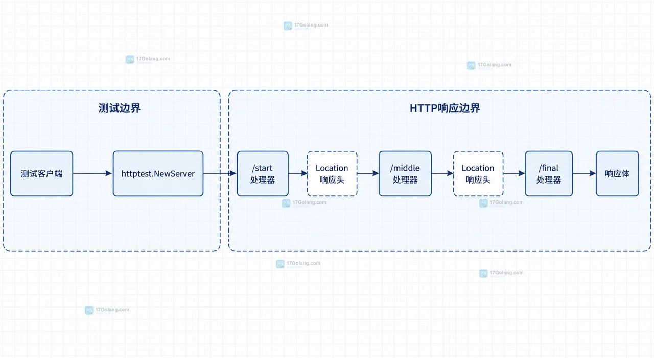 Go http.Client CheckRedirect 重定向策略中目标请求、via 请求链、302 响应和 ErrUseLastResponse 的静态关系