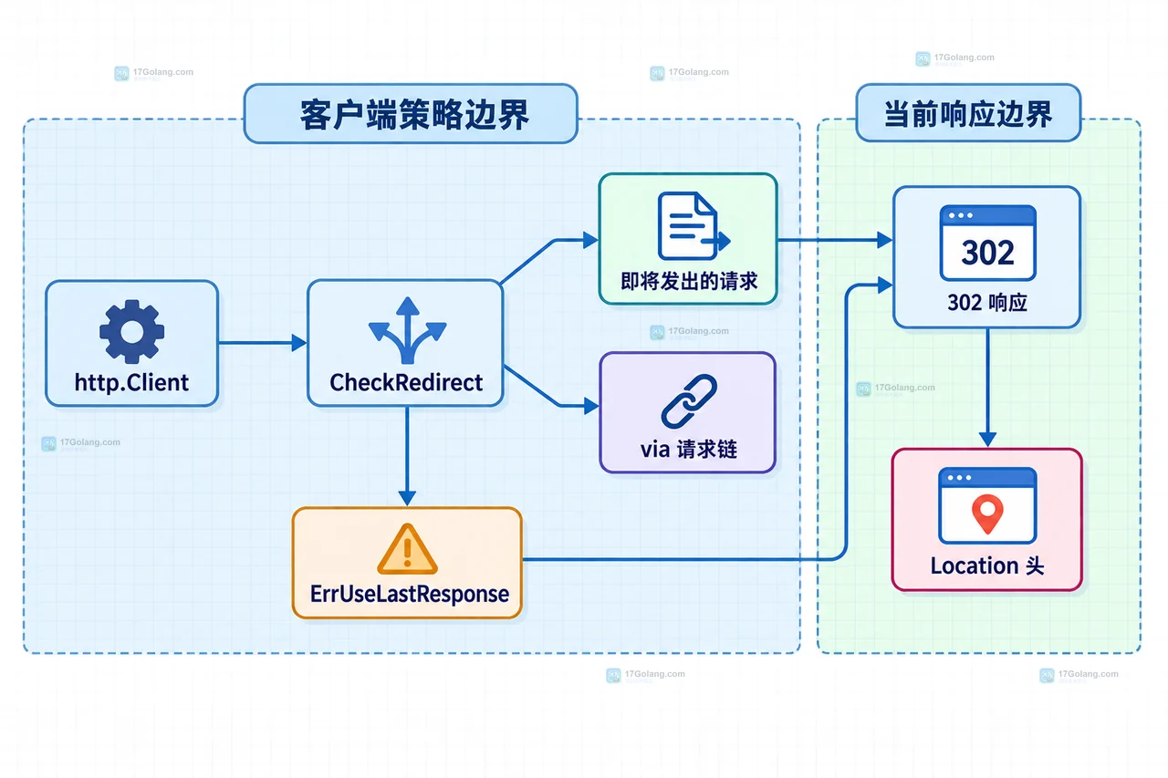 Go httptest.NewServer 重定向测试中客户端、三个路径处理器、Location 响应头和响应体的静态关系