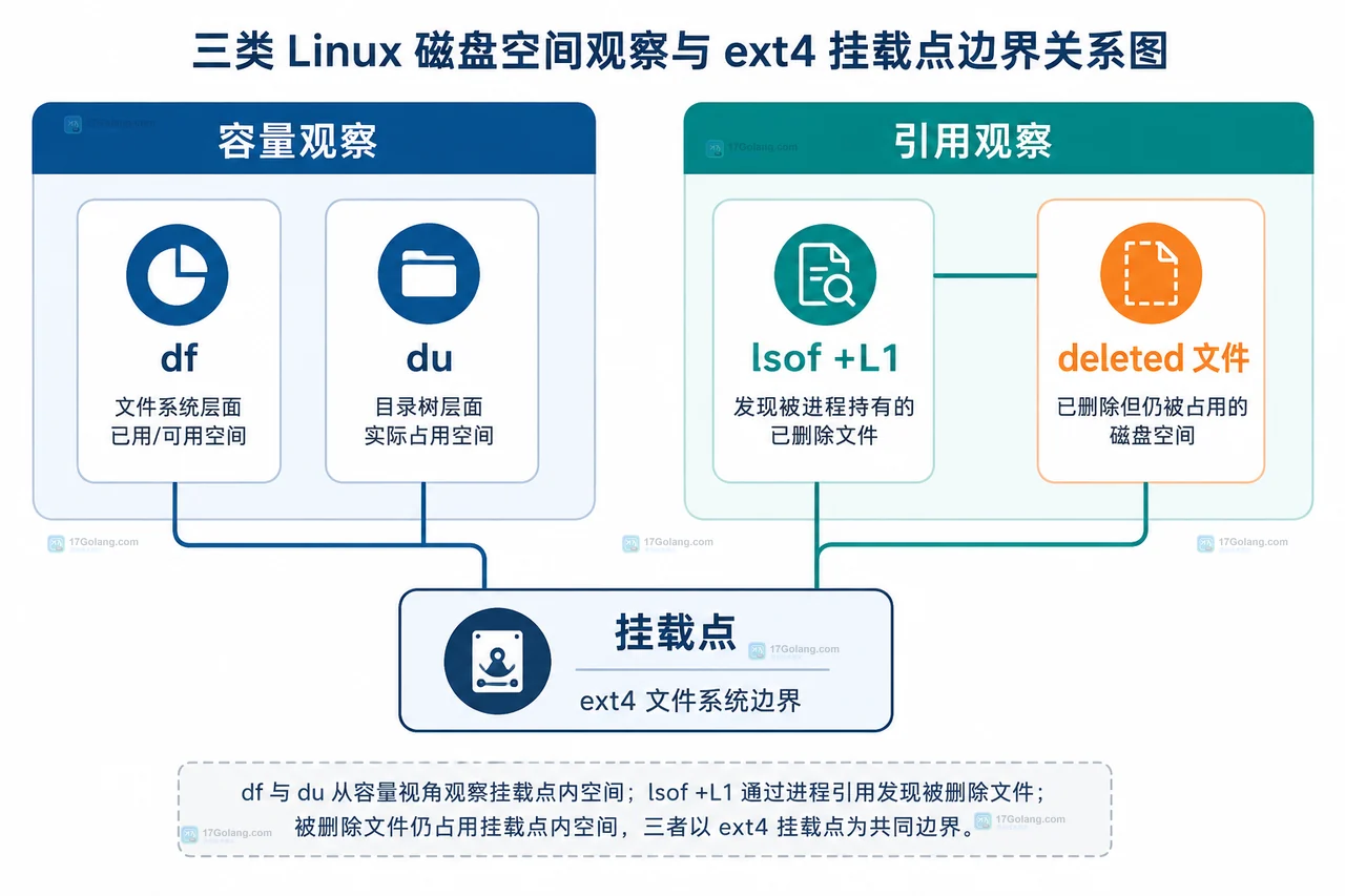 Linux ext4 删除文件后目录项 inode 文件描述符和进程的静态关系