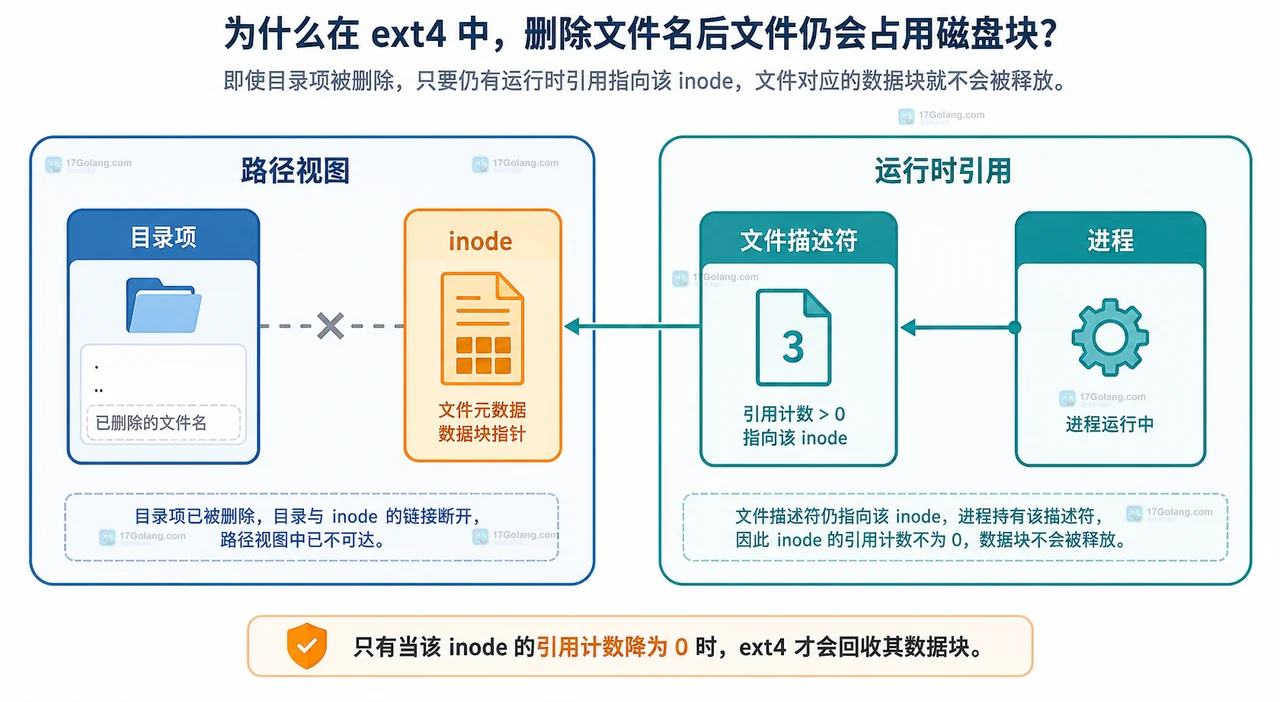 df du lsof加L1与Linux ext4挂载点和deleted文件的对应关系