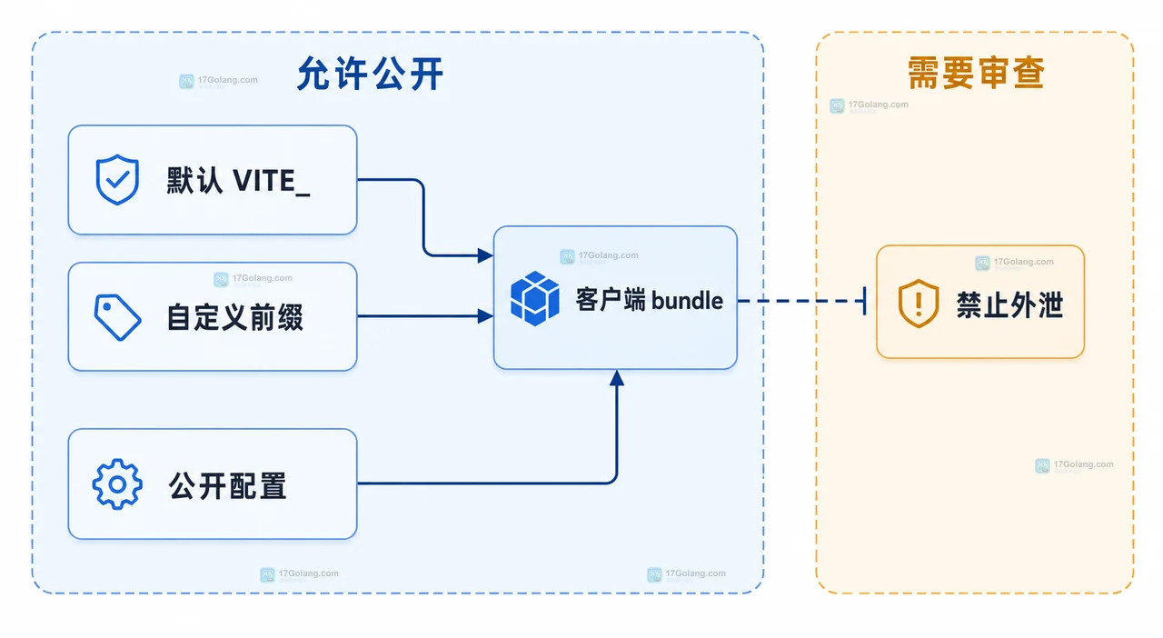 Vite 环境变量从 .env 配置经过 VITE_ 前缀筛选进入 import.meta.env，服务端秘密留在客户端边界之外