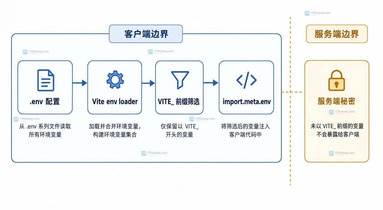 Vite envPrefix 默认前缀与自定义前缀连接客户端 bundle，公开配置和禁止外泄区域分开