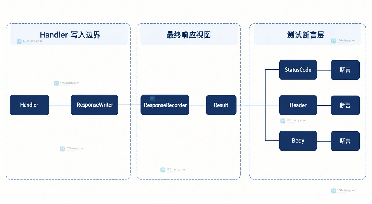 Go ResponseRecorder 的 Code、HeaderMap、Body 与 Result 返回 Response 之间的边界关系