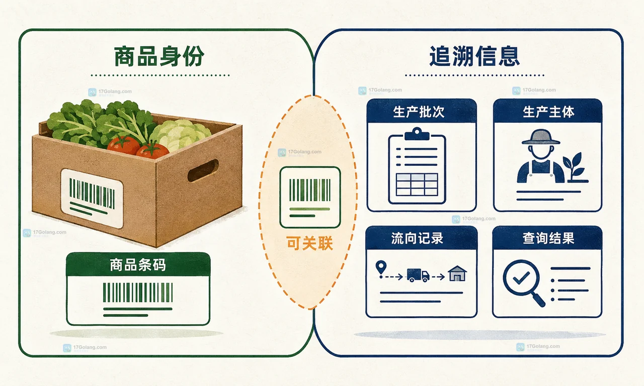 农产品从采收到包装、批发入库和零售查询的条码追溯协作关系图