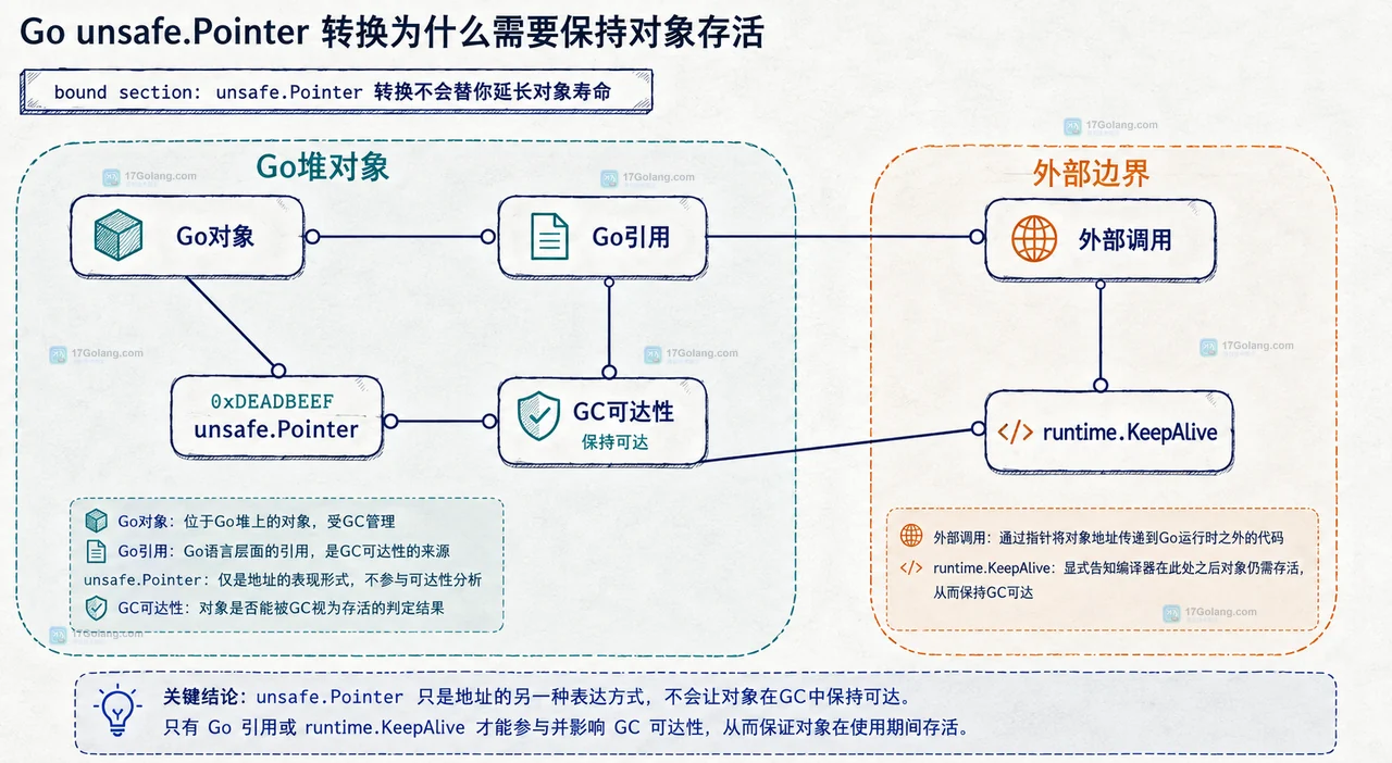 Go 外部调用同步使用与跨调用保存指针的内存所有权关系图