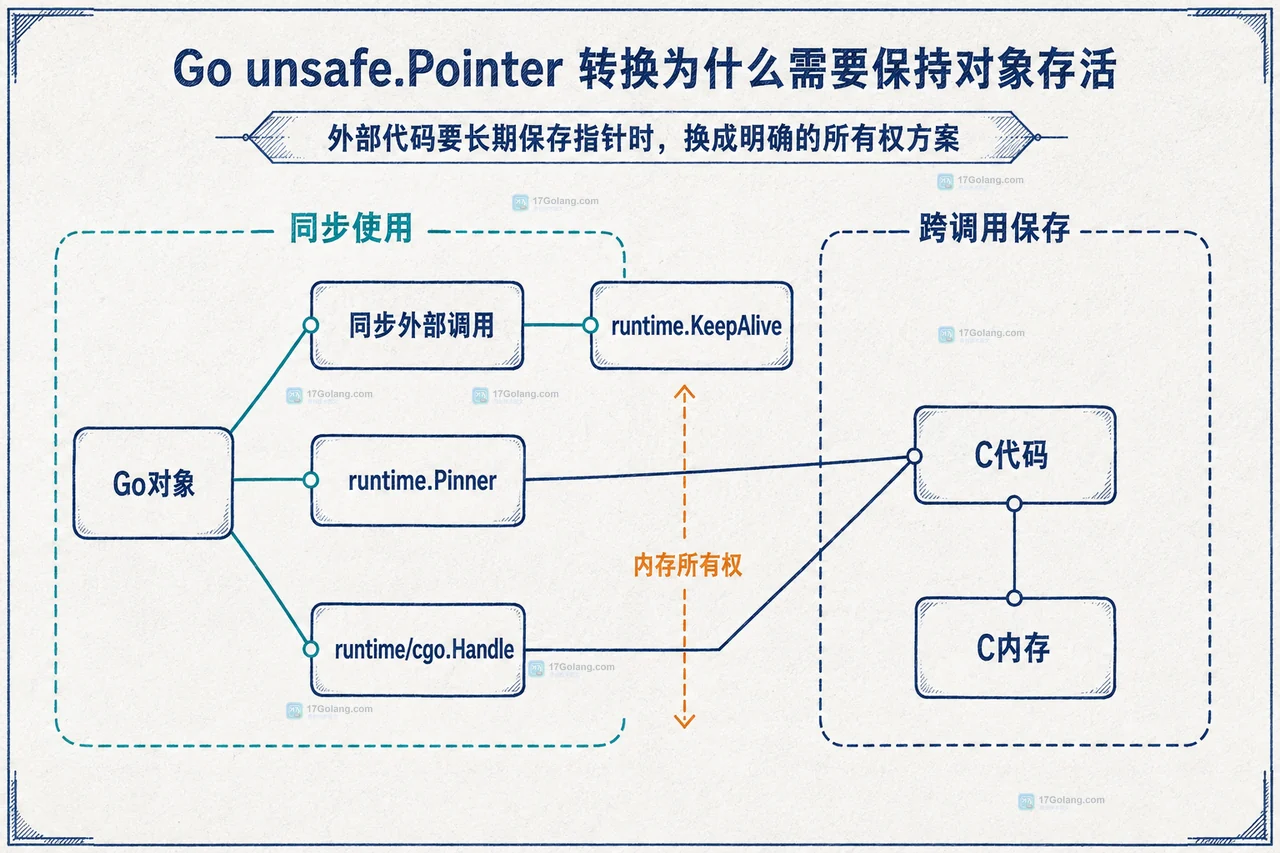 Go unsafe.Pointer 从对象引用到外部调用的可达性与生命周期关系图