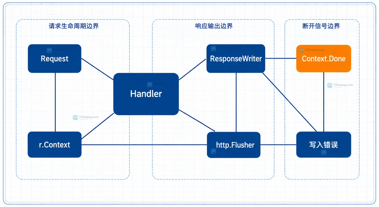 Go Server-Sent Events 中 EventSource、text/event-stream、event 字段、data 字段与空行分隔的静态关系