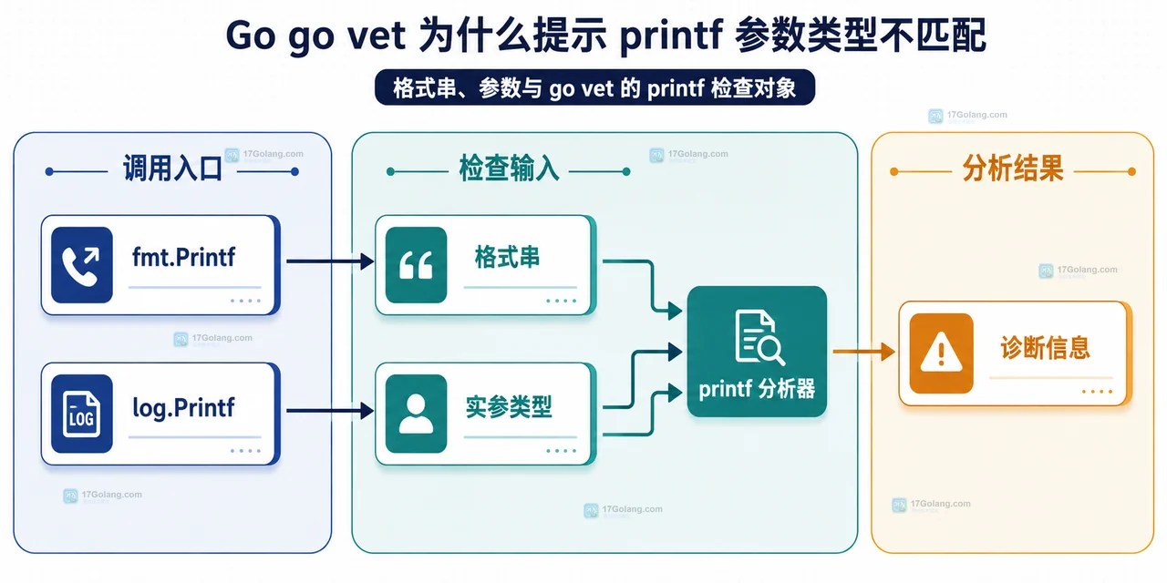 Go go vet printf 分析器连接格式串、实参类型与诊断信息的静态关系图