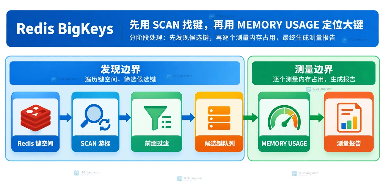 Redis 大键复核队列、批量上限、UNLINK 和异步内存回收的静态关系图