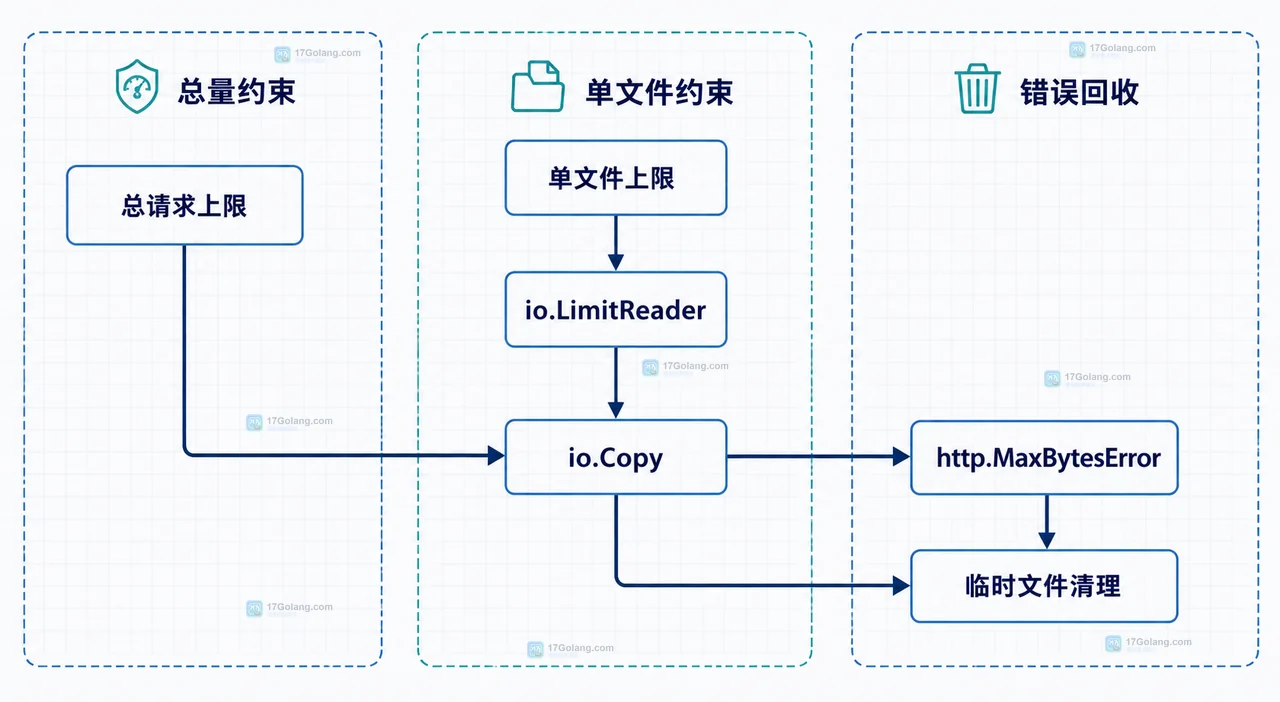 Go multipart.Reader 中请求体、MultipartReader、multipart.Reader、Part 与临时文件之间的静态关系