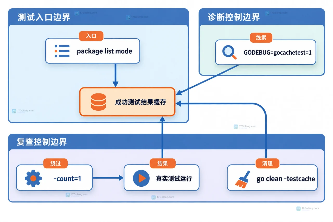 Go test package list mode、GODEBUG、count 1 与真实测试运行之间的静态关系框图