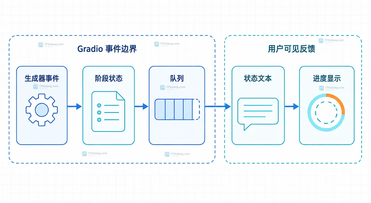 Gradio 停止按钮通过 cancels 关联生成器事件并在外部作业边界处留下取消责任的静态关系图