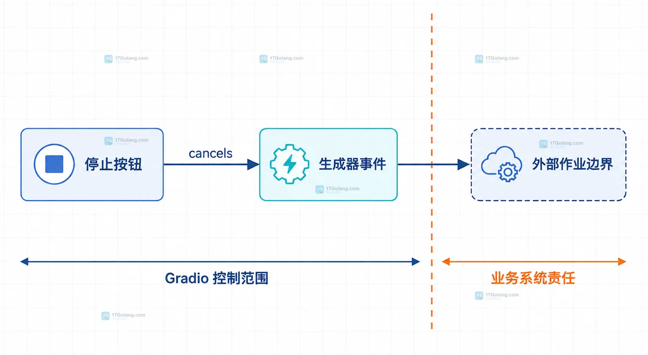 Gradio 生成器事件通过队列向状态文本和进度条输出阶段状态的静态关系图