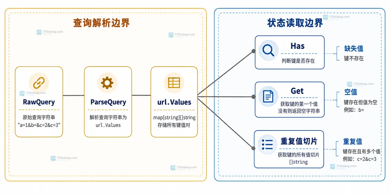 Go net url 查询参数 Add、Set、Encode、QueryEscape 与 ParseQuery 错误边界的静态关系图