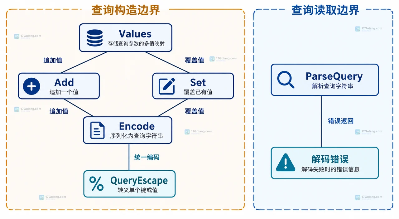 Go net url 查询参数从原始查询串到 Values、Has、Get 和重复值切片的静态关系图