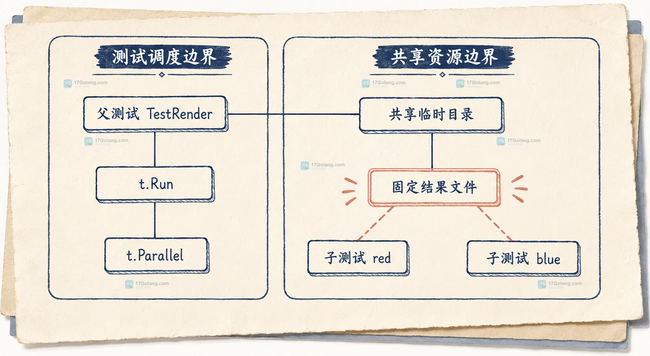 Go t.Parallel 每个子测试使用 t.TempDir 独立夹具并自动清理的静态关系图