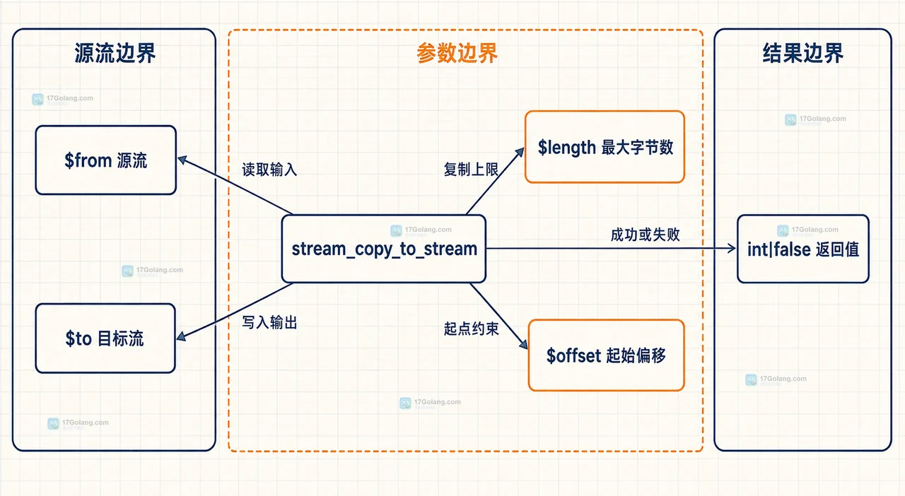 PHP stream_copy_to_stream 中源流、length 最大字节数和返回值的静态关系框图