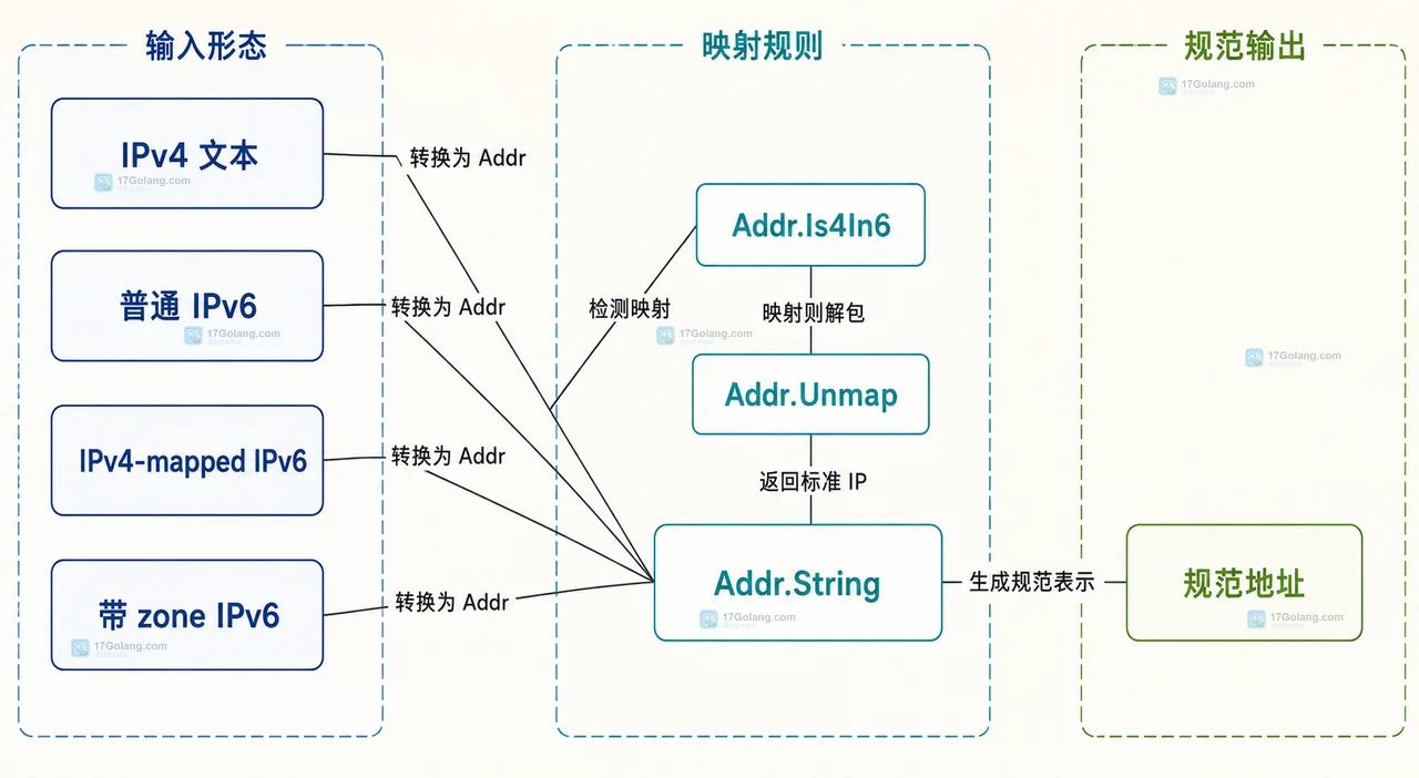 Go netip ParseAddr 连接原始地址字符串、错误边界和 Addr 判断节点的静态关系图