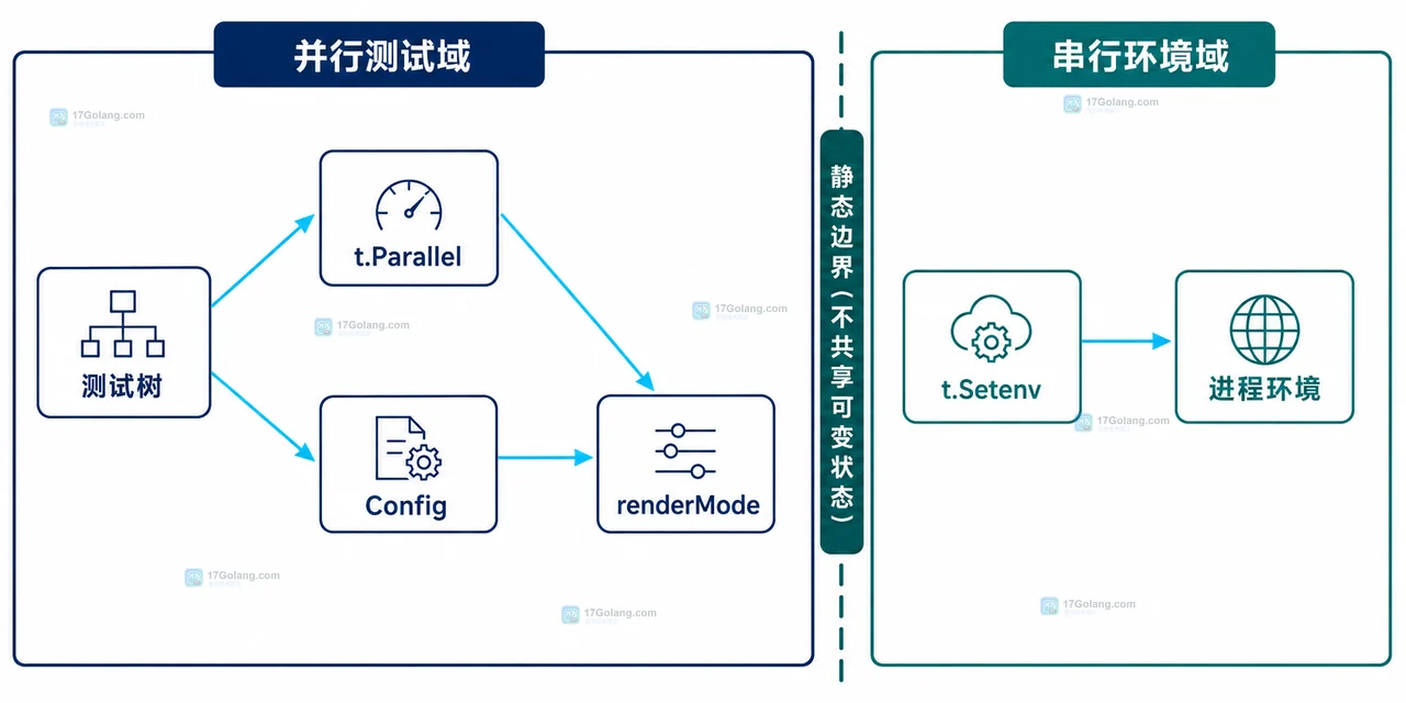 Go testing 中 t.Setenv 通过 os.Setenv 修改进程环境并由 t.Cleanup 恢复的静态关系图
