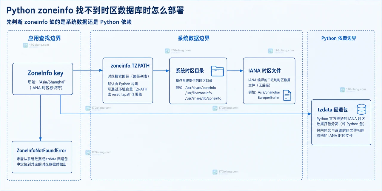 Python zoneinfo 部署边界图：应用依赖、系统时区目录、自定义 PYTHONTZPATH 和 IANA key 的关系