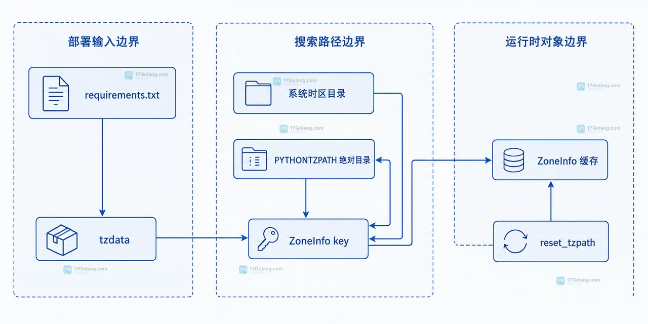 Python zoneinfo 数据源关系图：ZoneInfo key 经过系统 TZPATH 或 tzdata 回退包找到 IANA 时区文件