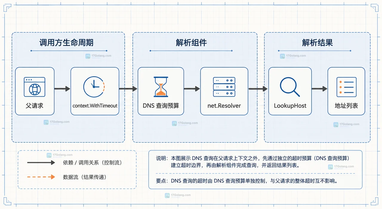 DNS 错误分类中上下文信号、DNSError 字段和重试策略的静态关系框图
