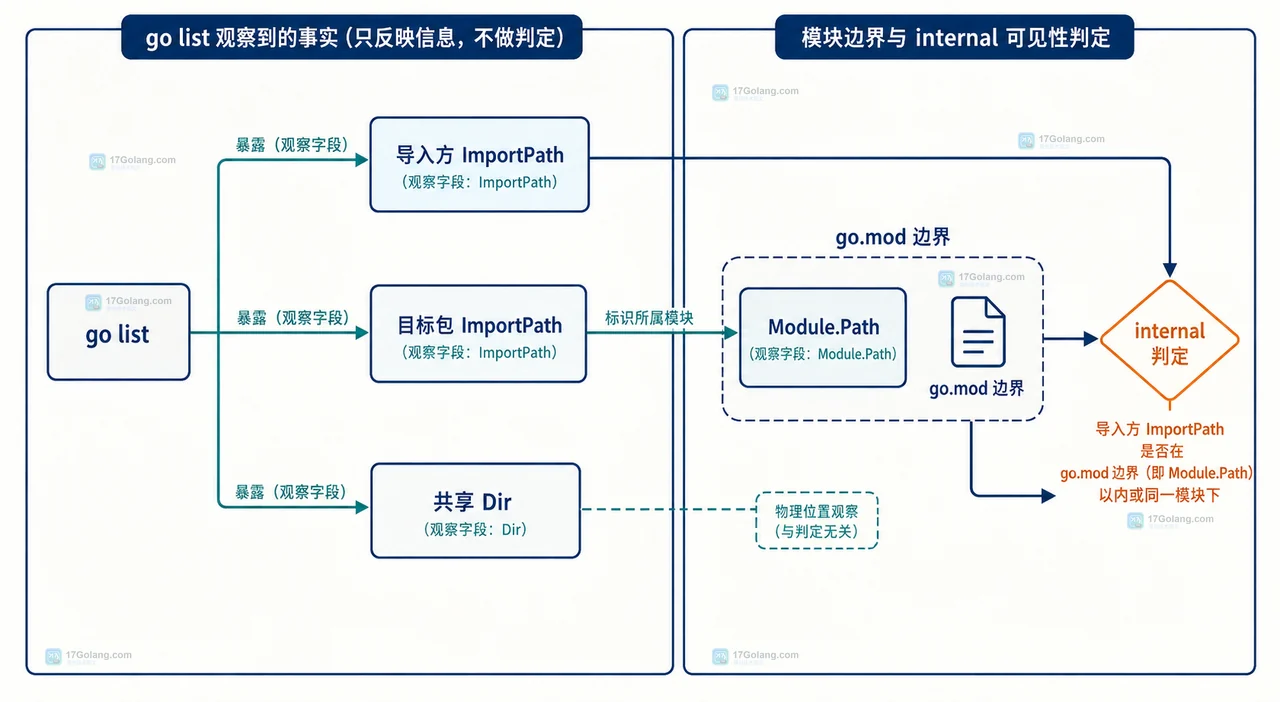 Go internal 包的模块导入路径与父目录边界关系图