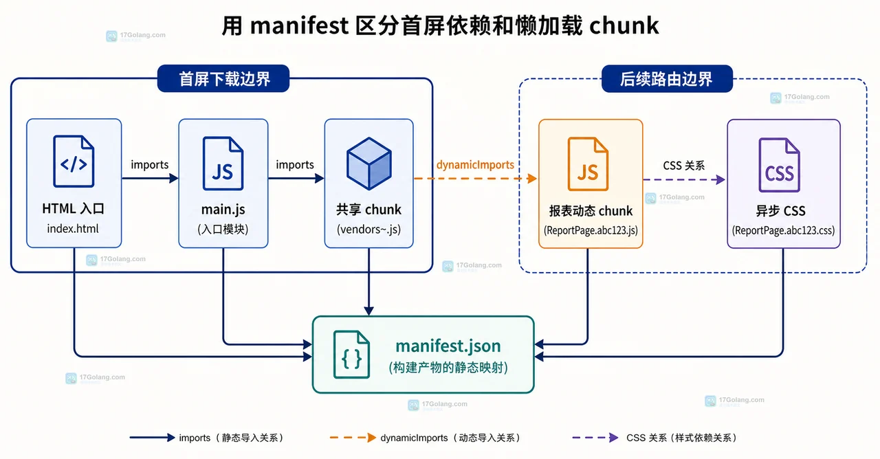Vite 动态 import 路由入口、共享依赖与首屏入口 chunk 的静态模块边界图