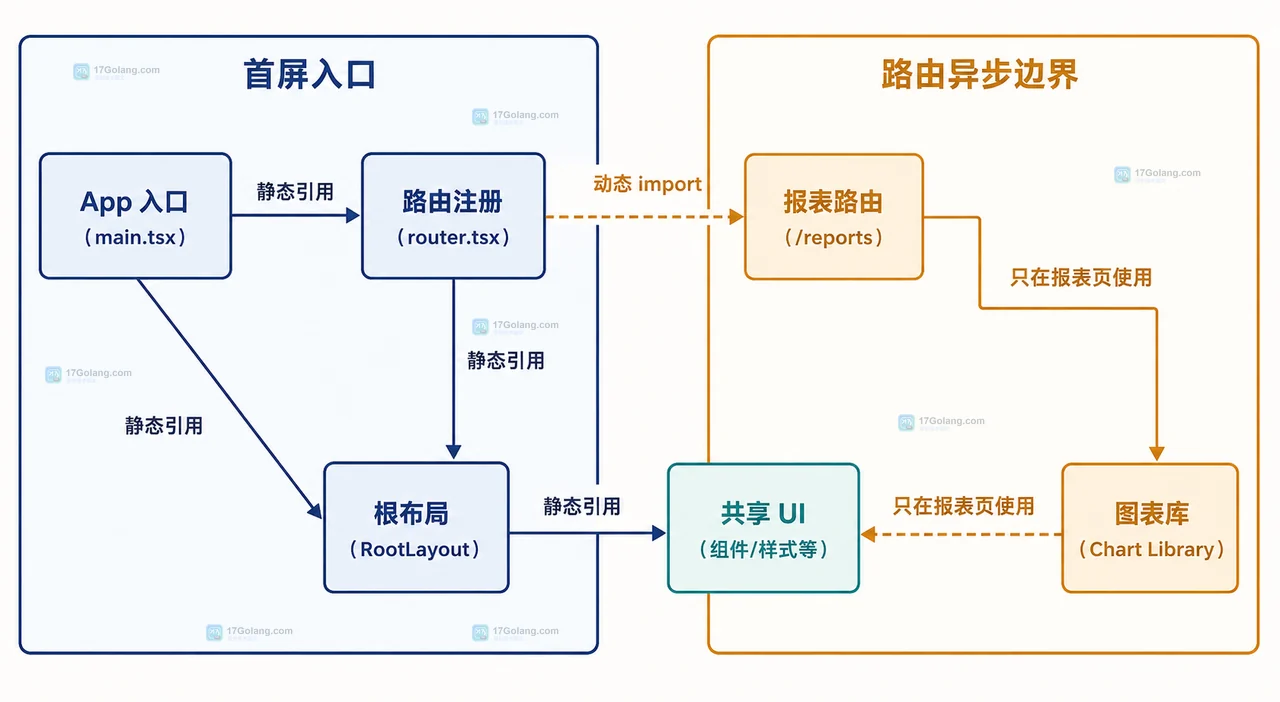 Vite manifest 中入口 chunk、共享 chunk、路由 chunk 与异步 CSS 的静态依赖关系图