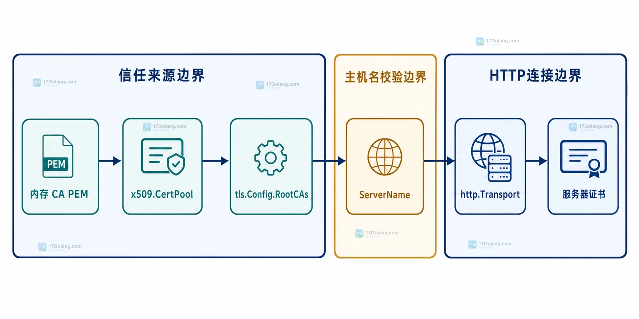 Go crypto x509 内存 CA PEM、CertPool 与 tls.Config RootCAs 的信任边界关系图