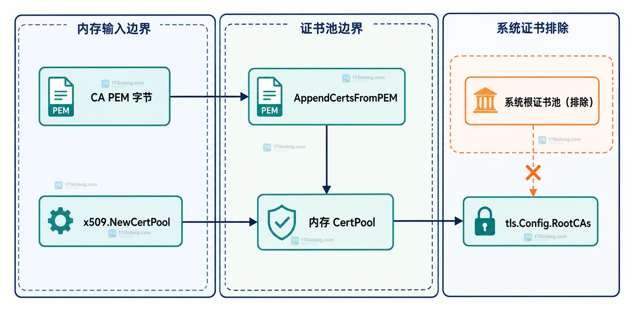 Go HTTPS 客户端中 RootCAs 信任来源、ServerName 主机名校验与 http.Transport 的关系图