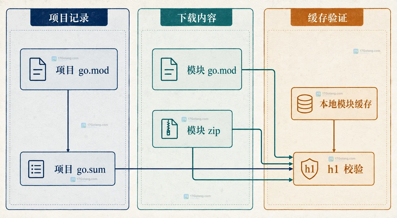 Go GOPROXY、GOSUMDB 与 GOPRIVATE 的公开依赖和私有依赖边界图