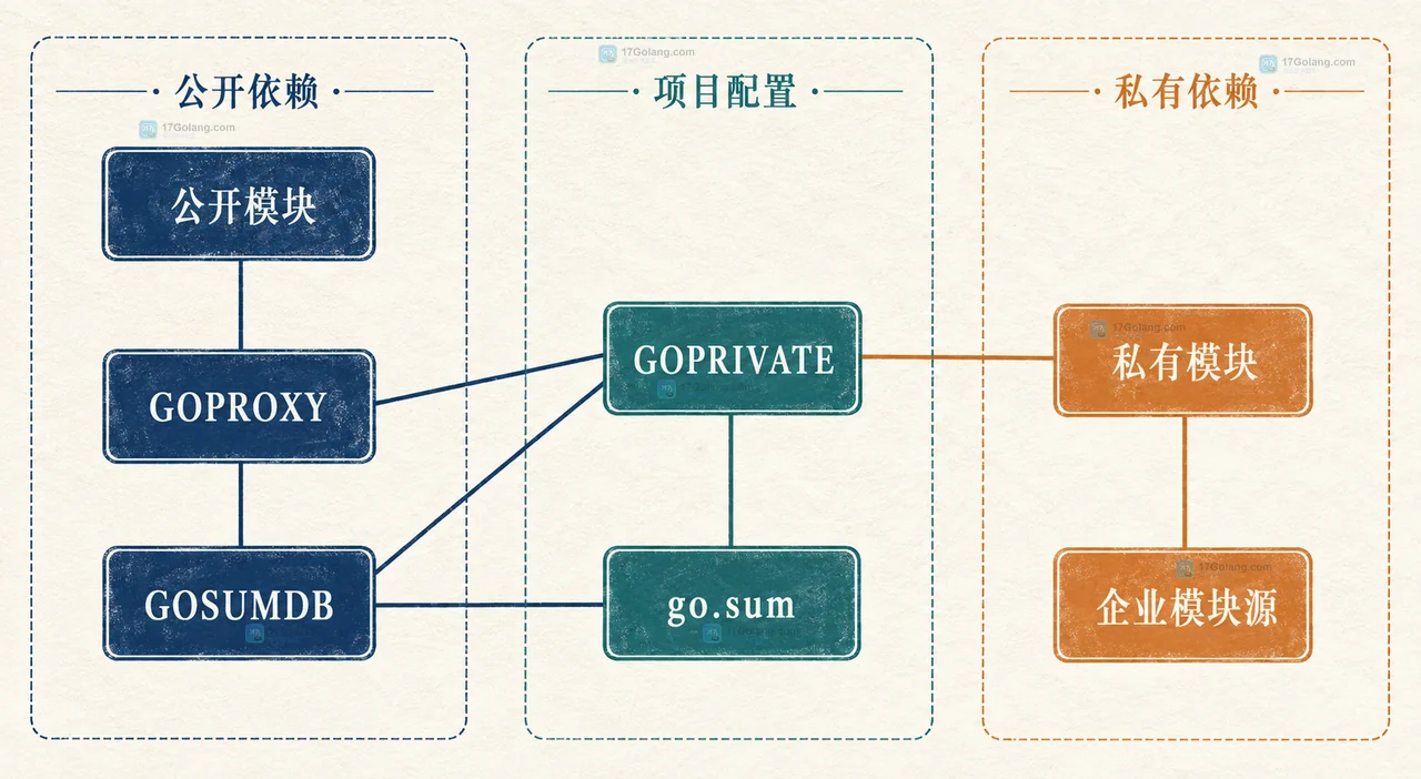 Go 模块校验和记录、模块 zip、本地缓存与项目 go.sum 的静态关系图