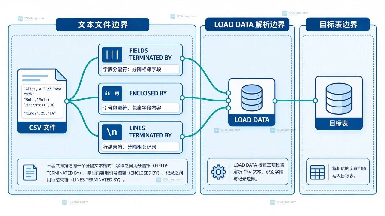 MySQL CSV 字段内逗号、双引号包围符、成对双引号和 ESCAPED BY 的静态数据结构关系图