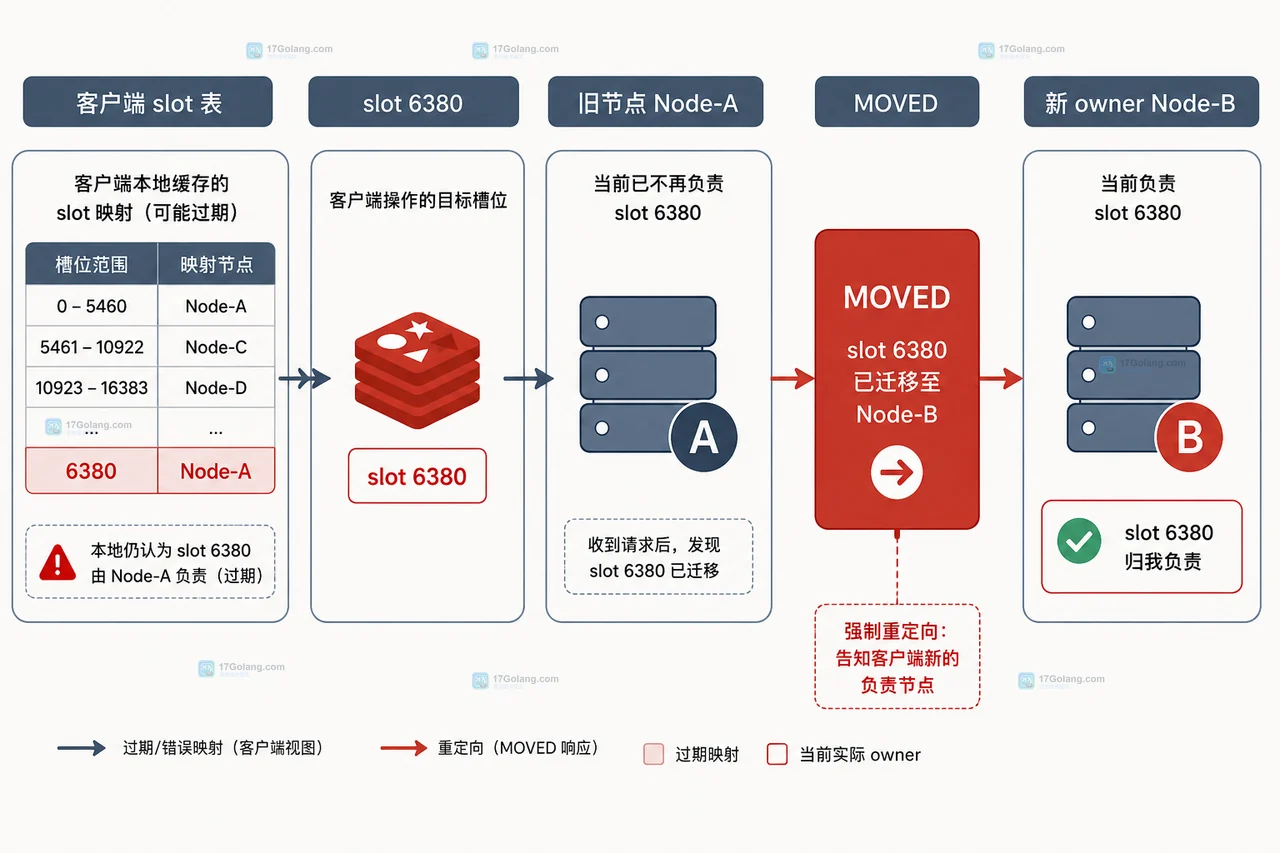Redis Cluster MIGRATING 与 IMPORTING 状态下 ASK 和 ASKING 的单次路由关系