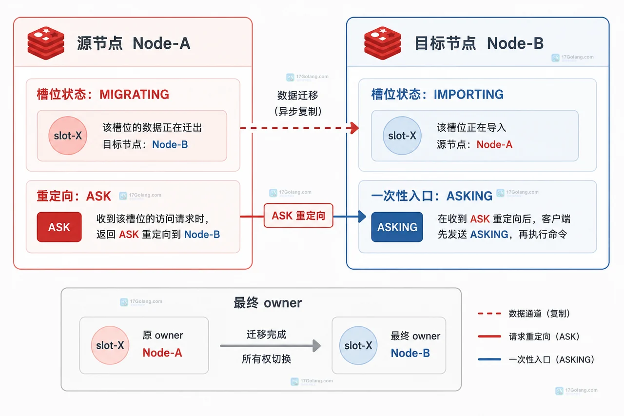 Redis Cluster slot 6380 真实 owner 与客户端旧 slot 表不一致导致 MOVED