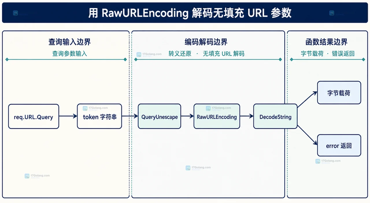 Go encoding/base64 中标准与 URL-safe 字母表、填充和 RawURLEncoding 的对应关系